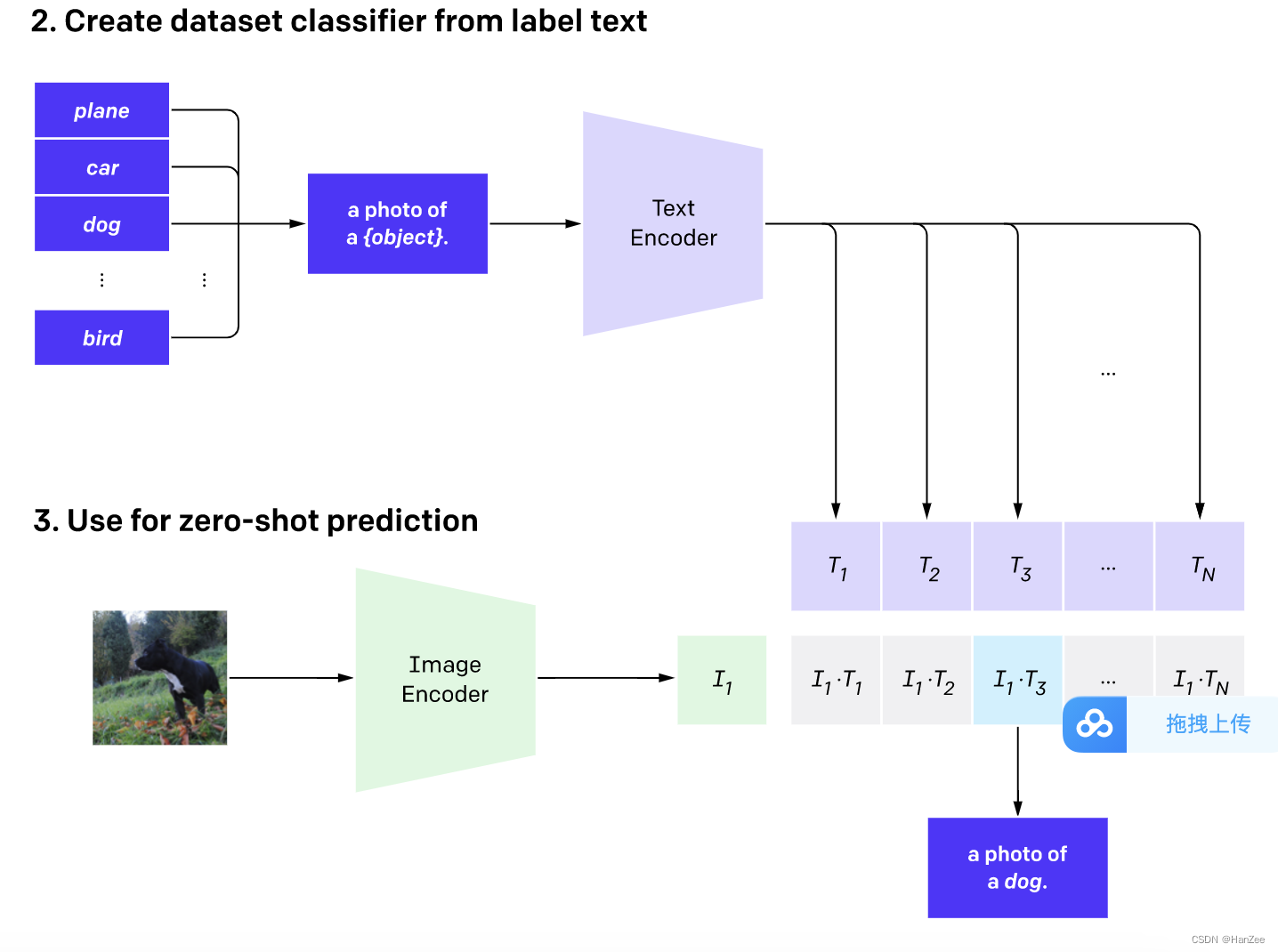 CLIP : Learning Transferable Visual Models From Natural Language Supervision