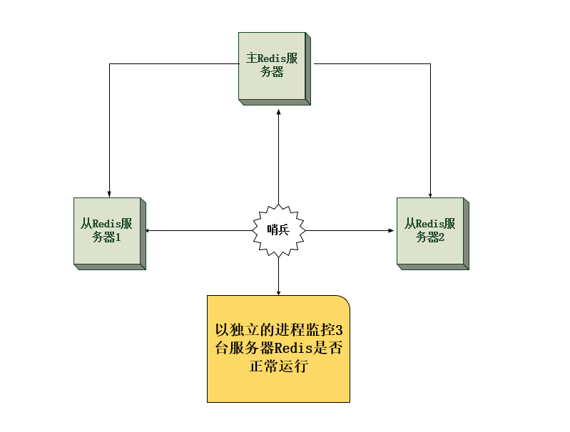 Redis哨兵模式与Redis缓存穿透、击穿和雪崩