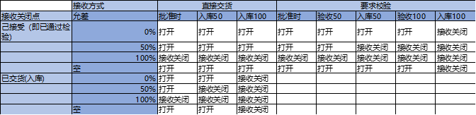 采购订单接收方式、接收关闭点、允差测试数据