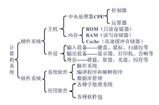 计算机系统的基本结构图