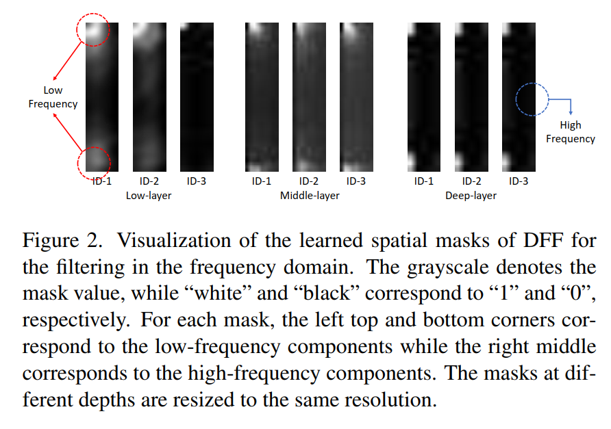 Deep Frequency Filtering for Domain Generalization论文阅读笔记