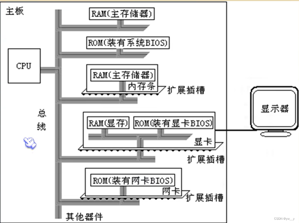 PC机中各类存储器的逻辑连接