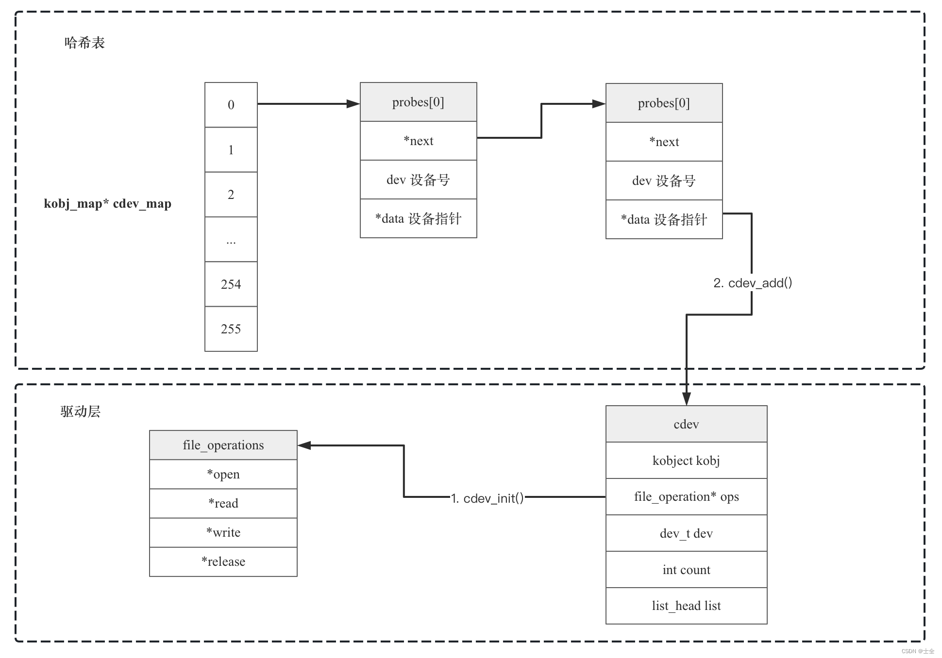 「Tech初见」Linux驱动之chrdev