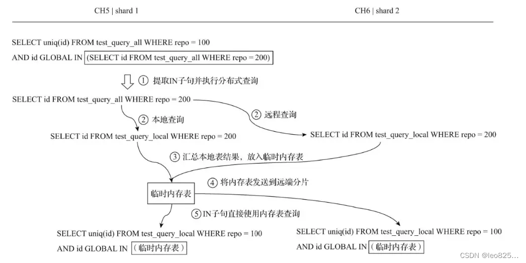 ClickHouse学习笔记（五）：ClickHouse 副本与分片