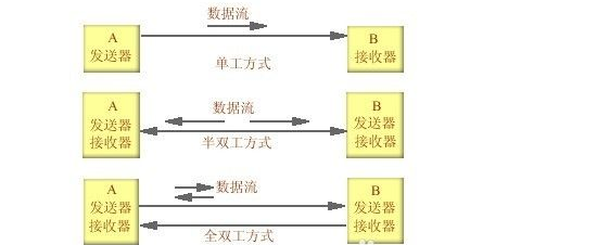 全双工、半双工、单工有什么区别！
