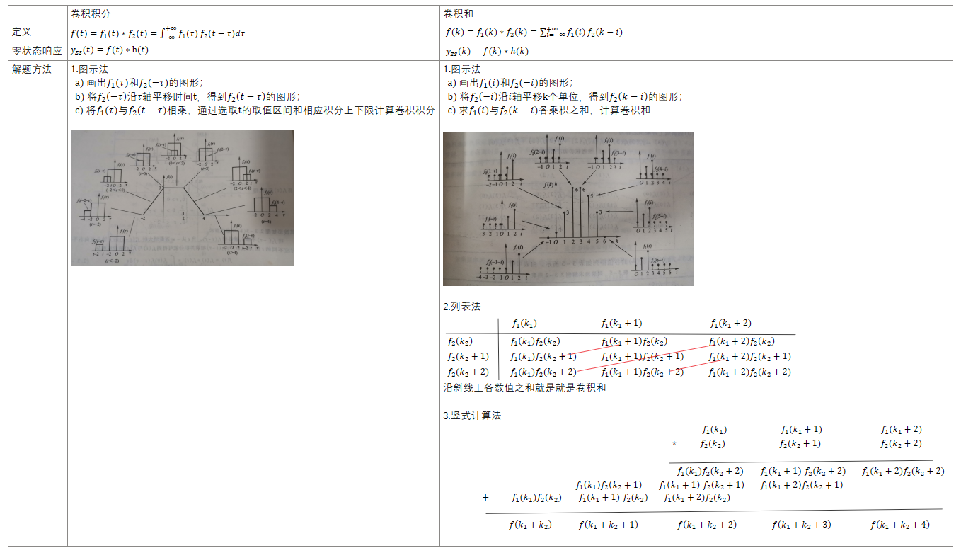 连续系统的卷积积分与离散系统的卷积和