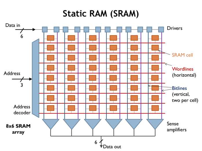 Mit6.00414The Memory Hierarchy_wordline和bitlineCSDN博客