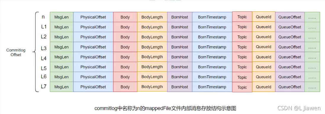 消息单元