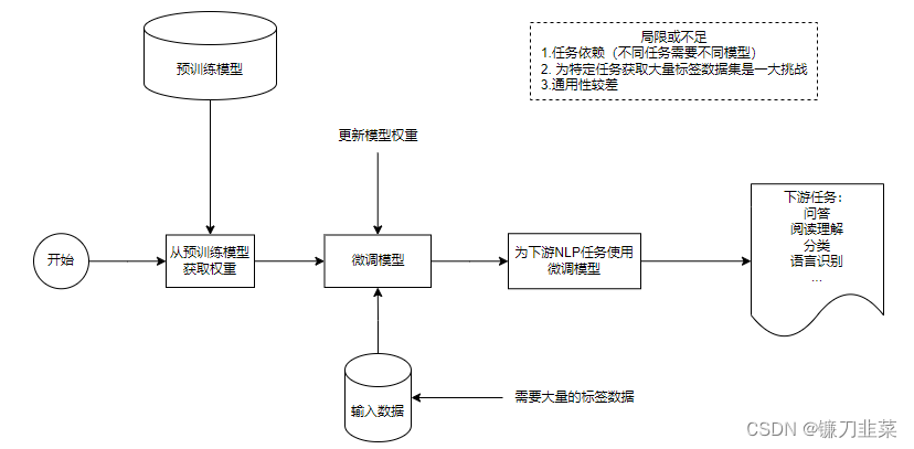 General process of pre-training model