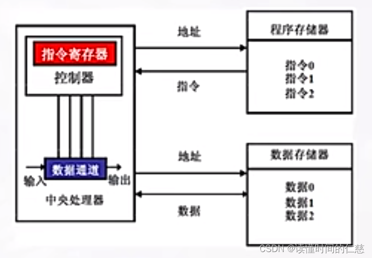 哈佛结构