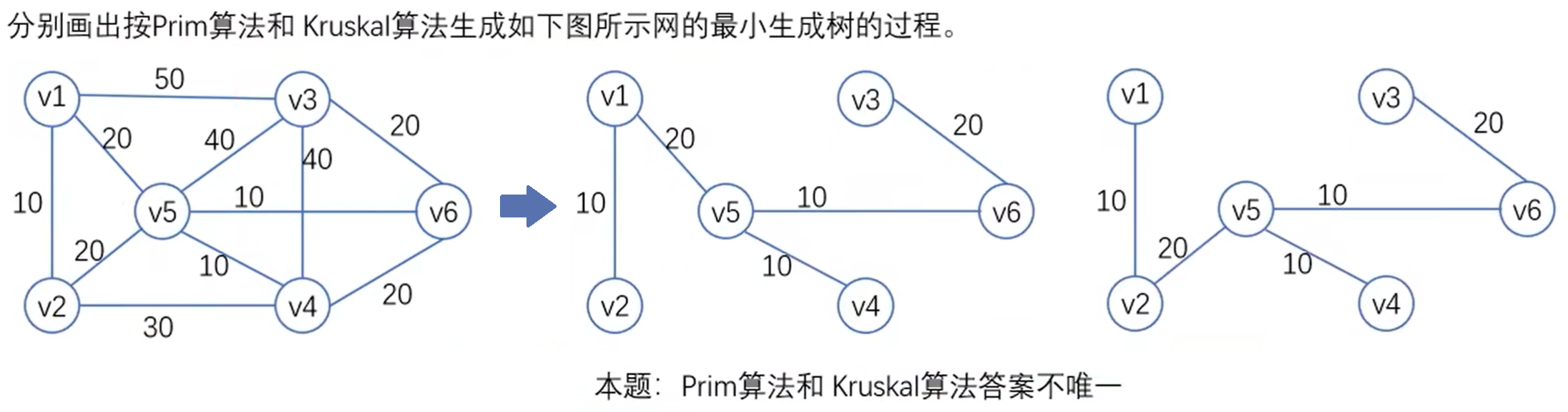 Prim's algorithm and Kruskal's algorithm exercises