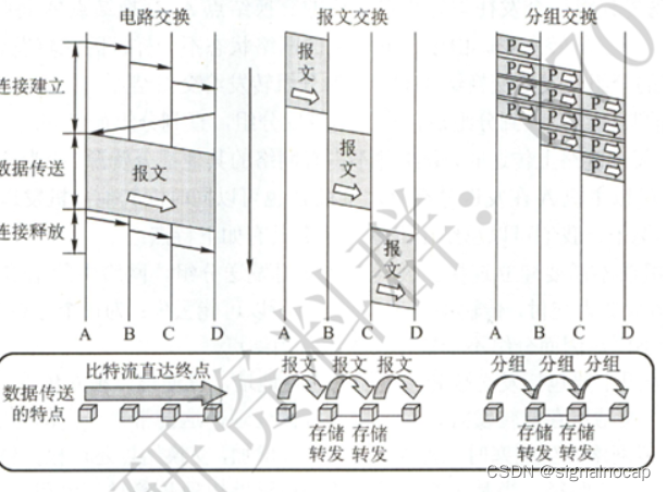 【计算机网络--物理层】编码和调制与数据交换方式