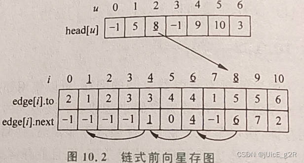 【图论C++】链式前先星（图(树)的存储）