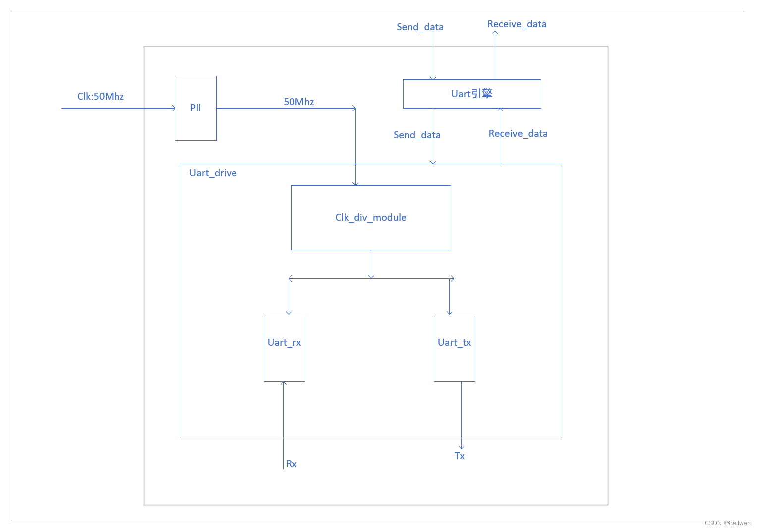 FPGA-结合协议时序实现UART收发器（一）：UART协议、架构规划、框图