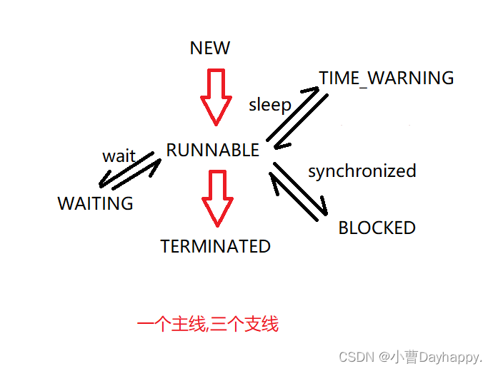 Java 线程的状态_java thread.getstateCSDN博客