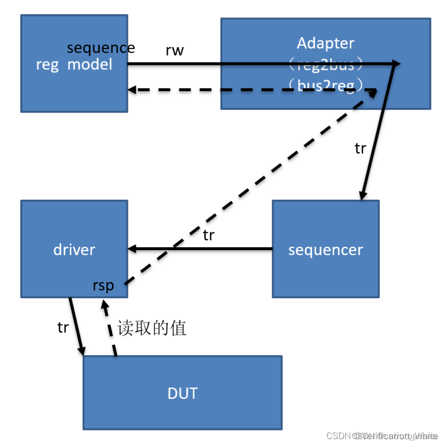 【寄存器模型】二、前门访问与后门访问_寄存器模型如何进行前门访问-CSDN博客