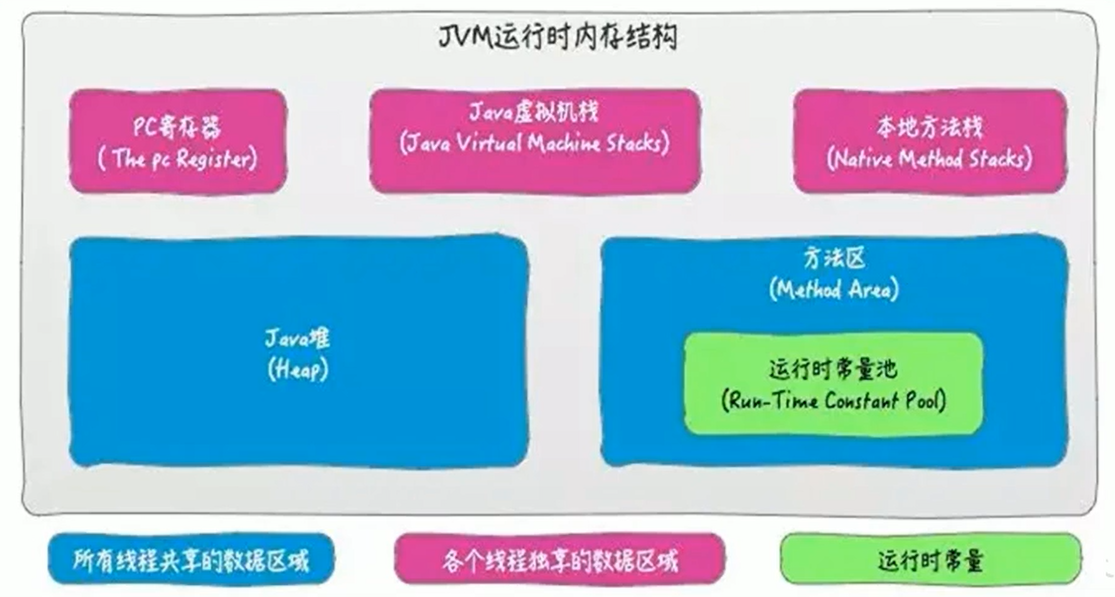 JVM运行时内存结构