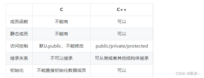 牛客网C++面试宝典（一）C/C++基础之语言基础