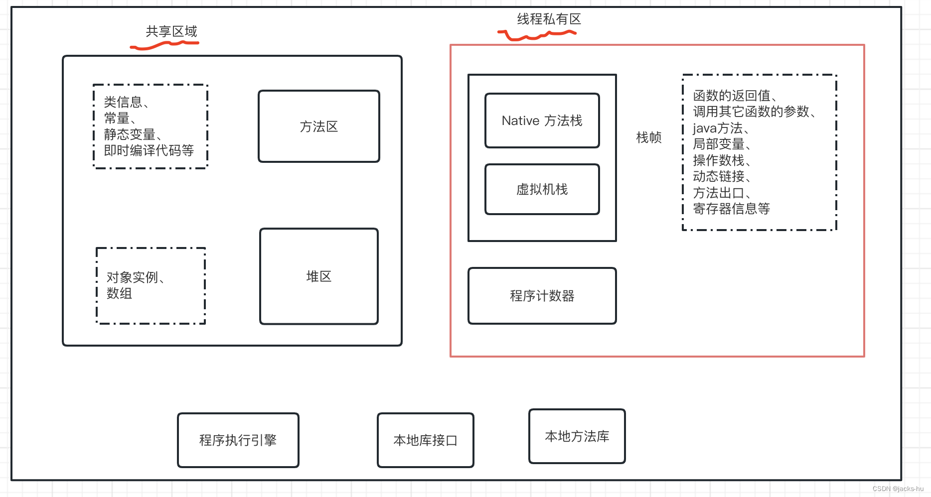 java基础 - jvm 堆、栈、方法区  java 内存模型