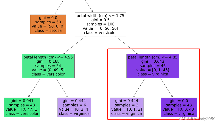 scikit-learn 决策树入门实践 iris花分类