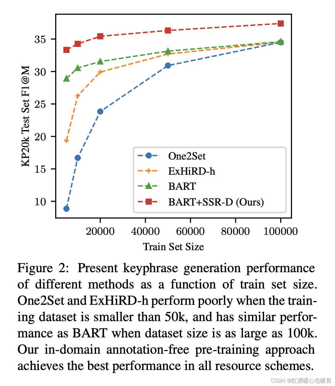 representation learning for resource-constrained keyphrase  generation_红酒暖心也暖胃的博客-CSDN博客