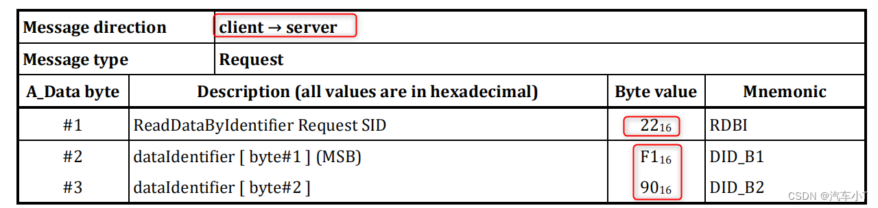 [External link picture transfer failed, the source site may have an anti-leeching mechanism, it is recommended to save the picture and upload it directly (img-tIT6HlAt-1651405339092)(https://gitee.com/he-thomas/a-small-t-of -car/raw/master/UDS%E6%9C%8D%E5%8A%A1%E5%9F%BA%E7%A1%80%E7%AF%87%E4%B9%8B22%E5%9B%BE %E7%89%87/4-Single%20Read.png)]