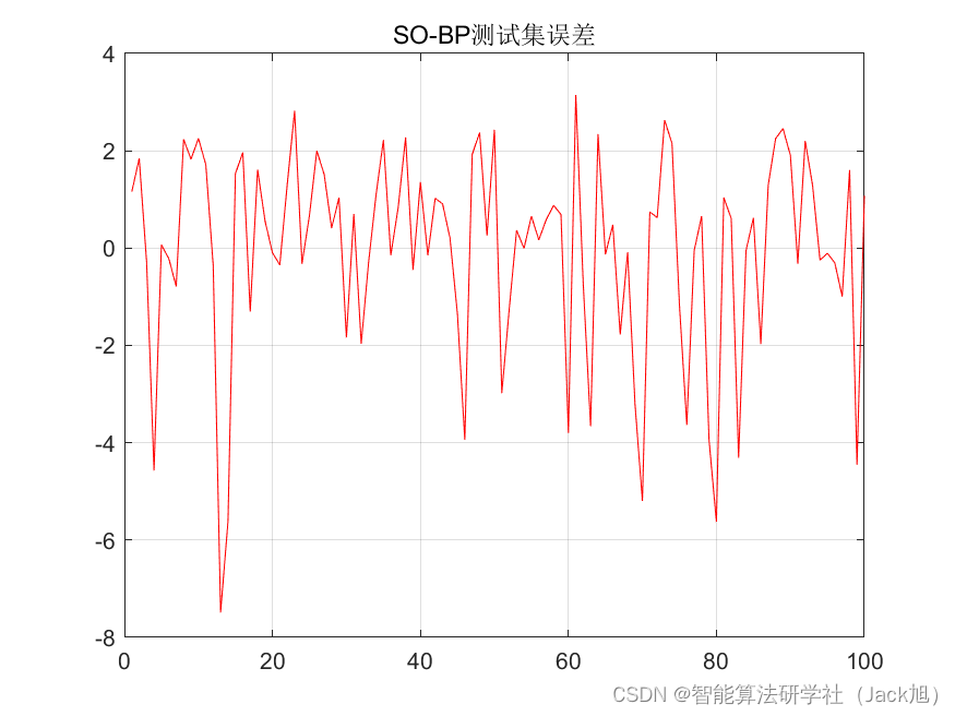 基于蛇优化算法优化的BP神经网络（预测应用） - 附代码