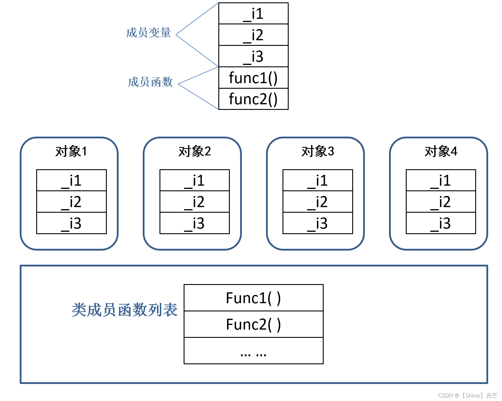 C++类和对象：类的定义、类对象的存储、this指针