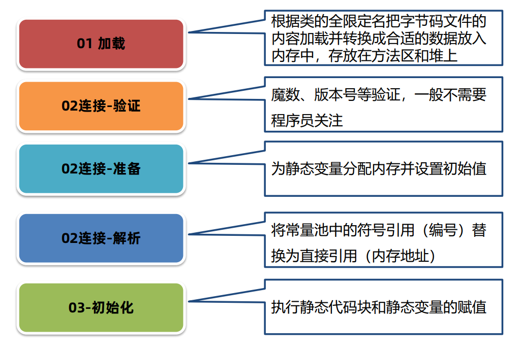 JVM类的声明周期