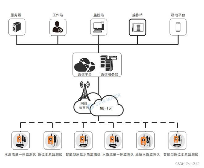 管网水质监测系统