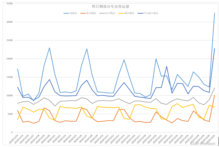 一文速学数模-季节性时序预测SARIMA模型详解+Python实现