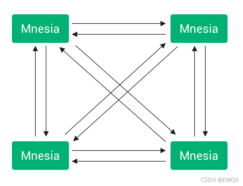 Mnesia 集群