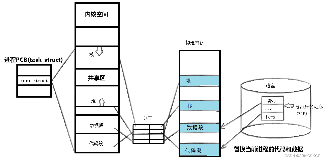 进程替换