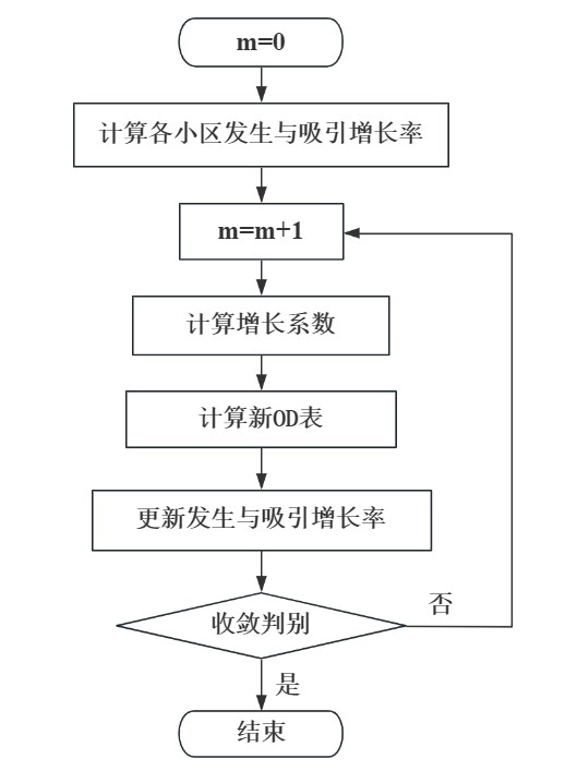 算法流程图