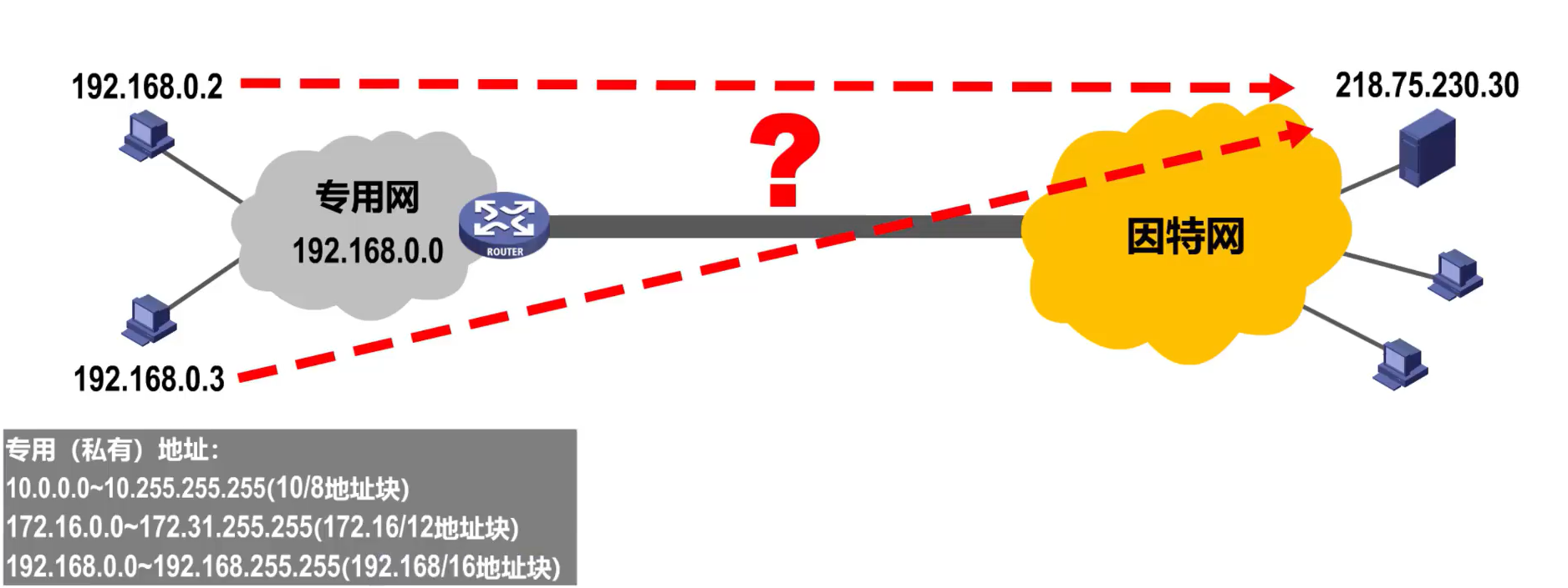 [外链图片转存失败,源站可能有防盗链机制,建议将图片保存下来直接上传(img-CY7UyQgI-1638585948814)(计算机网络第4章（网络层）.assets/image-20201020002439942.png)]