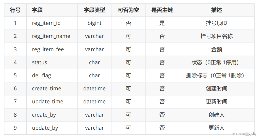 分布式医疗云平台【基础功能搭建、数据表定义、ERP业务表、系统表、其它配置表 】(三)-全面详解（学习总结---从入门到深化）