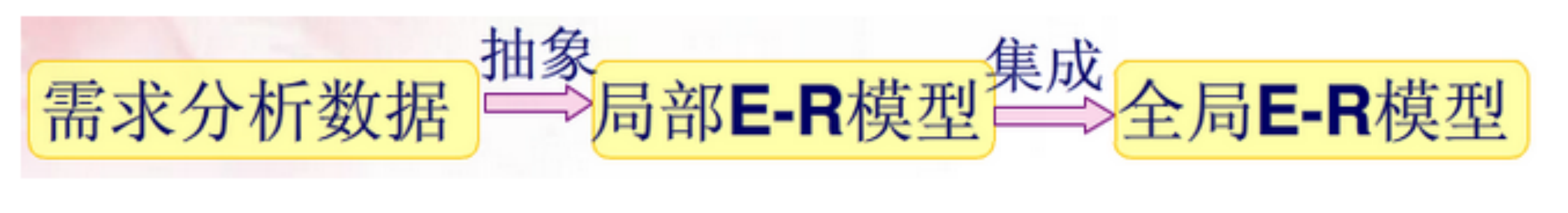 E-R图设计思路