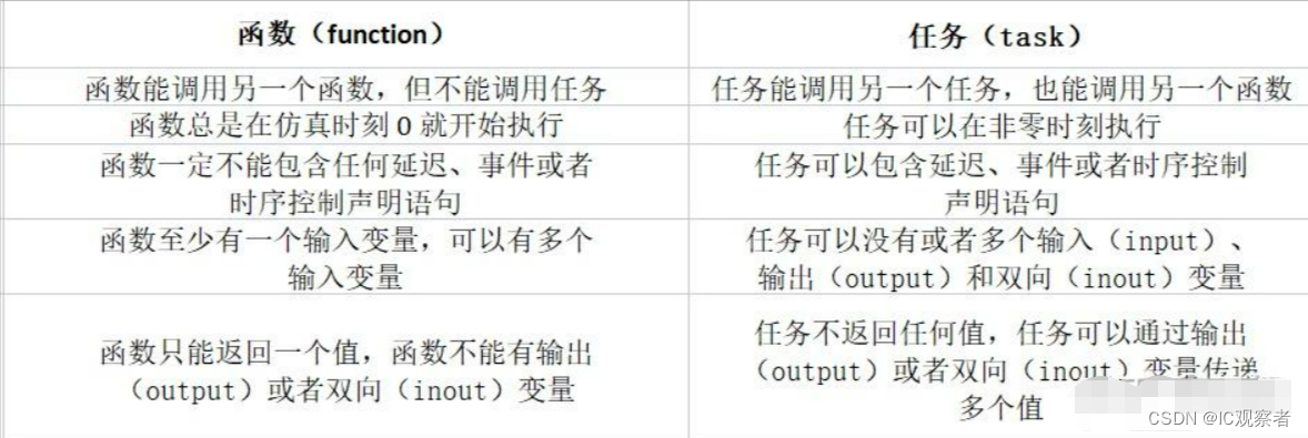 数字ic验证工程师