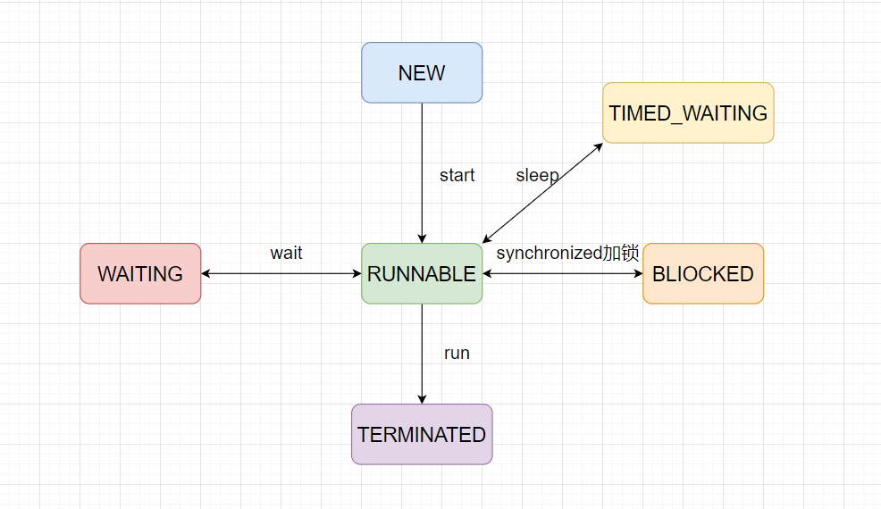 线程状态转移图