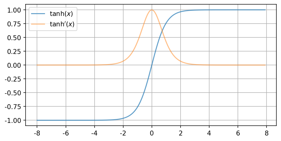 Pytorch 自定义激活函数前向与反向传播 Tanh