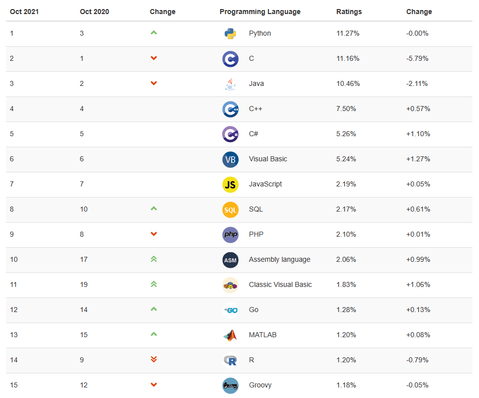 计算机语言排行榜_计算机语言图片(2)