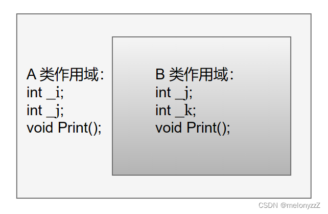 【C++ 学习 ⑯】- 继承（上）