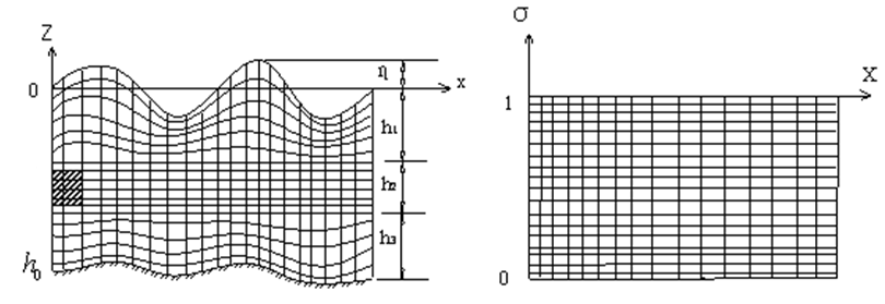 非静压模型NHWAVE学习（2）——垂向σ-坐标系