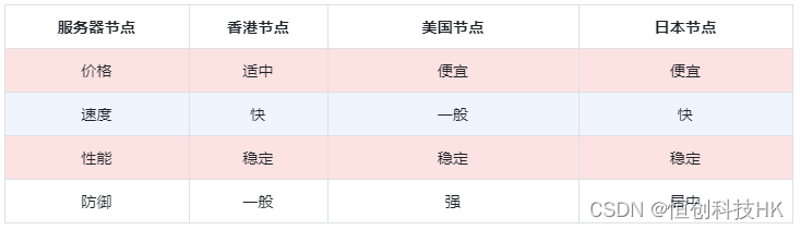 2023 恒创海外服务器双11优惠汇总【附开通流程】