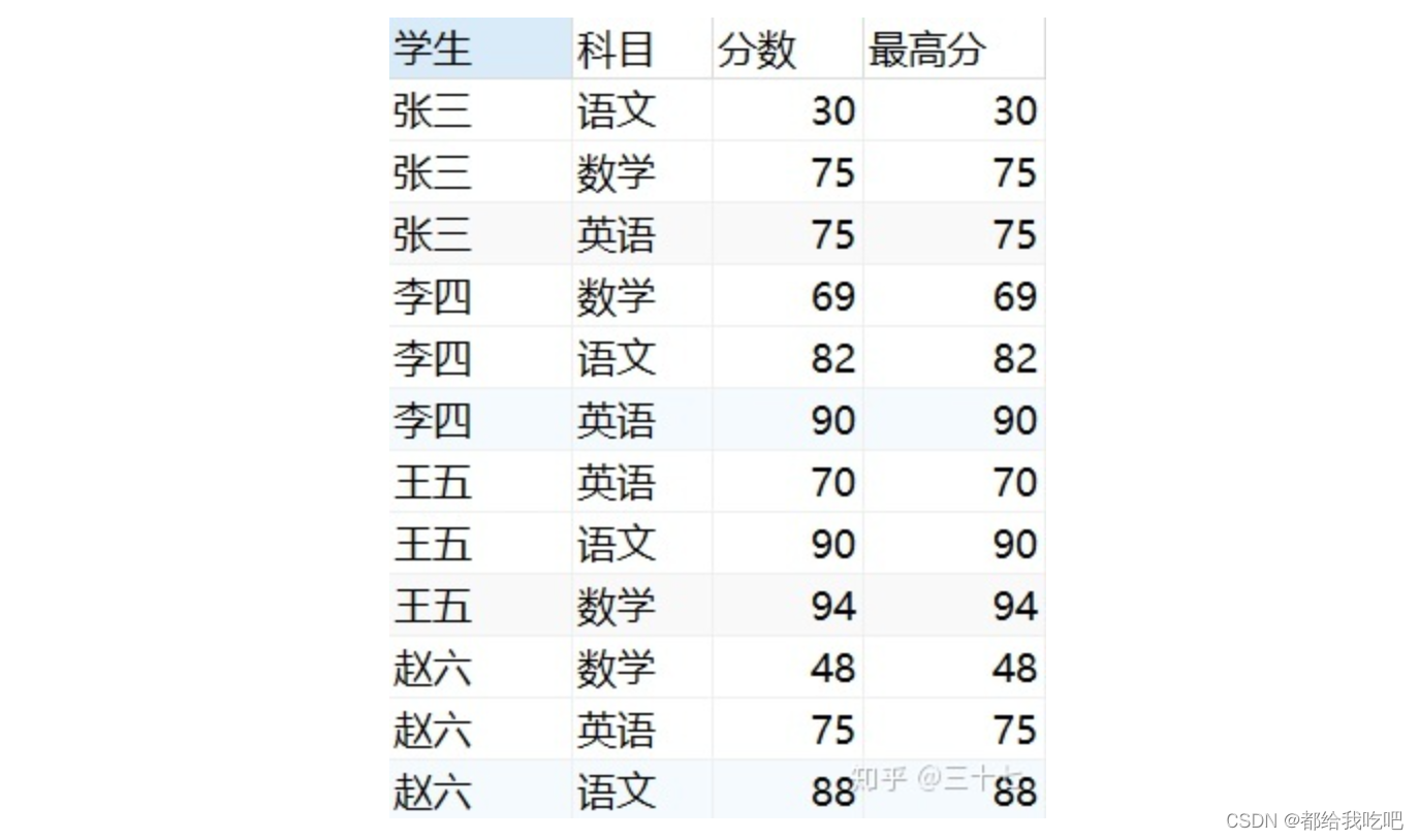 详解SQL窗口函数和分组排序函数_窗口函数分组CSDN博客
