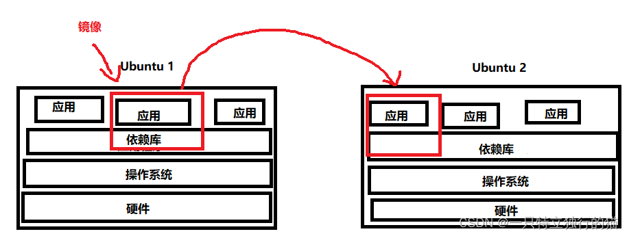 dockerfile避坑笔记（VMWare下使用Ubuntu在Ubuntu20.04基础镜像下docker打包多个go项目）