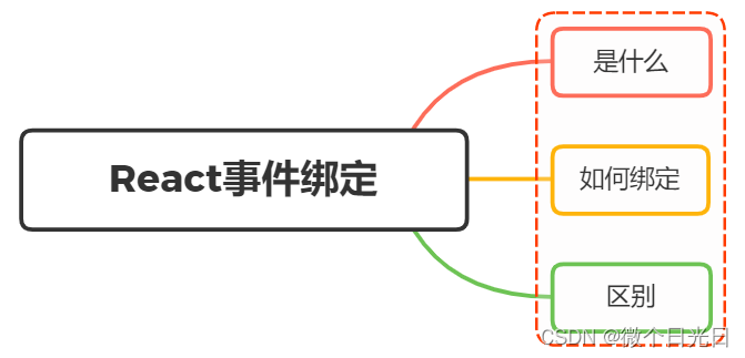 React事件绑定的方式有哪些？区别？