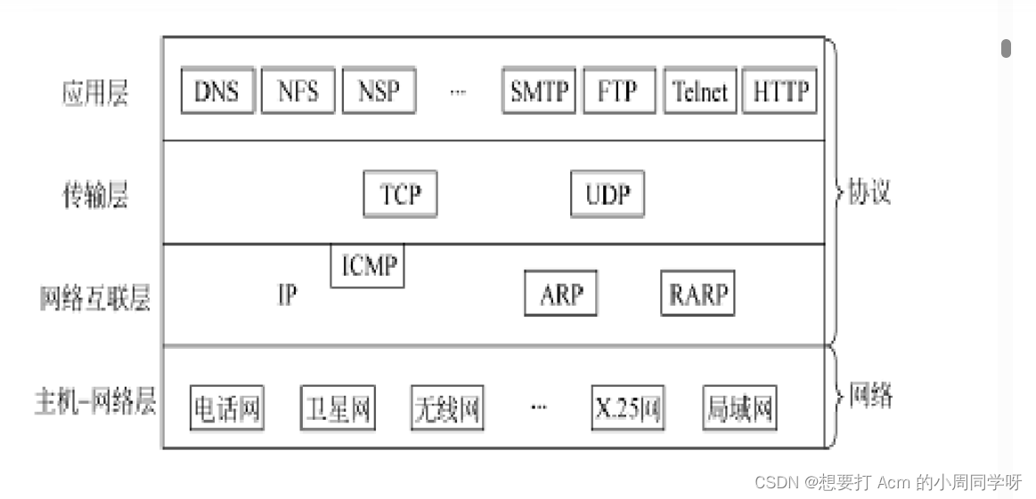 计算机第三章网络体系结构