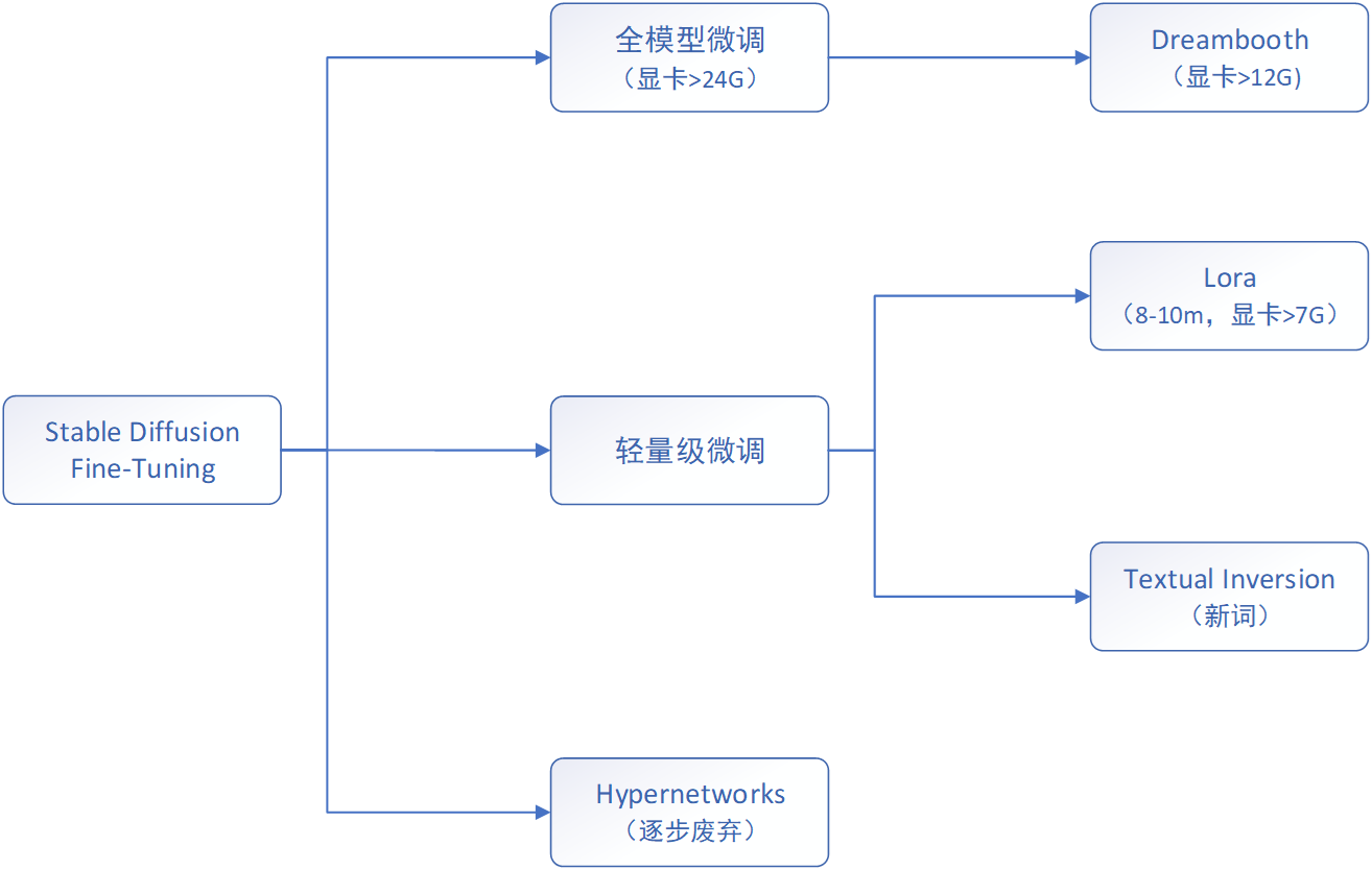 【AIGC系列】Stable Diffusion 小白快速入门课程大纲