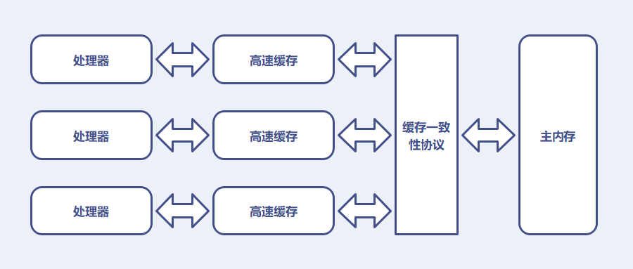 计算机内存模型